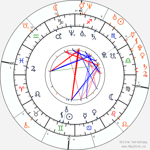 Partnerský horoskop: Kat Dennings a Ryan Gosling