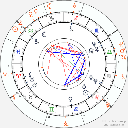 Partnerský horoskop: Kate Bush a Peter Gabriel