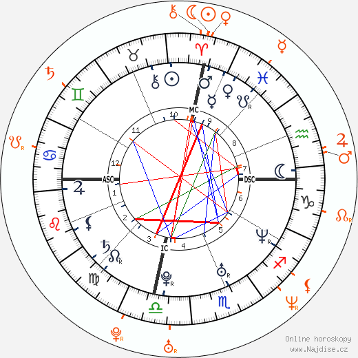 Partnerský horoskop: Kate Hudson a Adam Scott