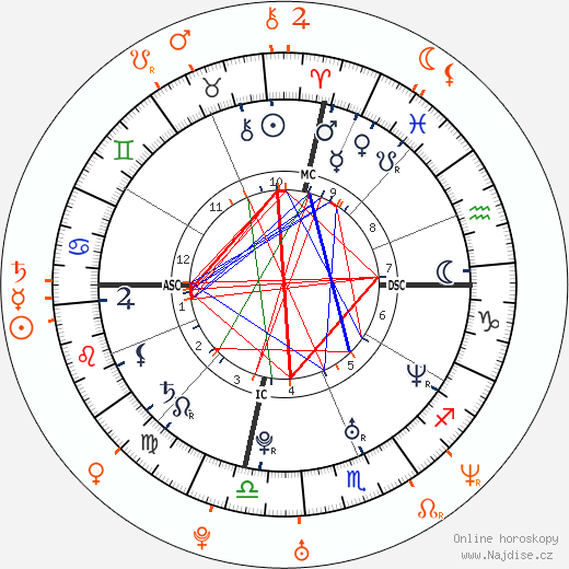 Partnerský horoskop: Kate Hudson a Alex Rodriguez