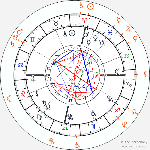 Partnerský horoskop: Kate Hudson a Chris Robinson