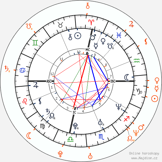 Partnerský horoskop: Kate Hudson a Dax Shepard
