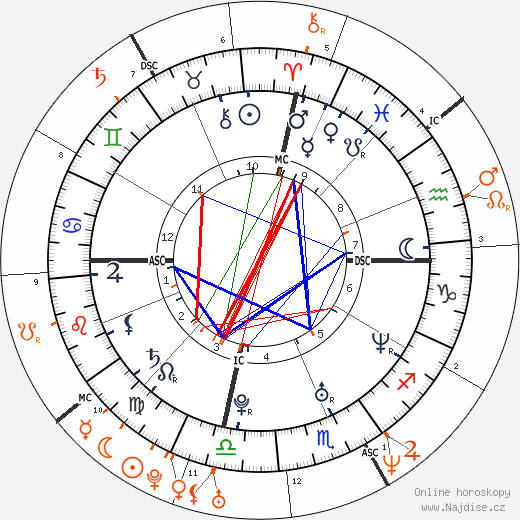 Partnerský horoskop: Kate Hudson a Lance Armstrong