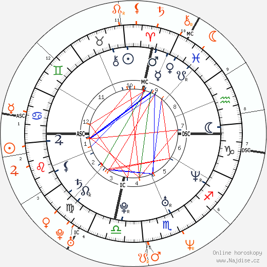 Partnerský horoskop: Kate Hudson a Matt LeBlanc