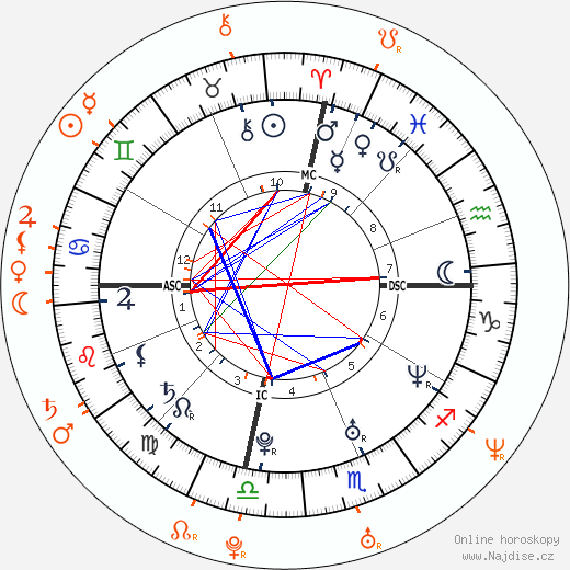 Partnerský horoskop: Kate Hudson a Matthew Bellamy