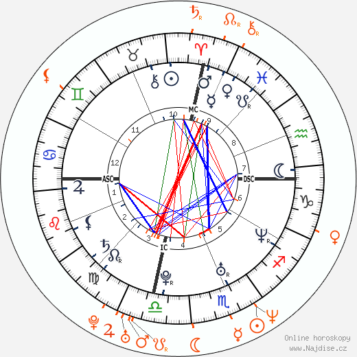 Partnerský horoskop: Kate Hudson a Owen Wilson