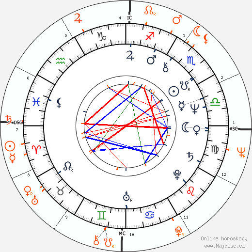 Partnerský horoskop: Kate Jackson a Warren Beatty
