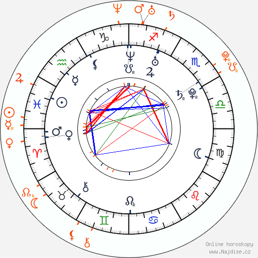 Partnerský horoskop: Kate Mara a Jamie Bell