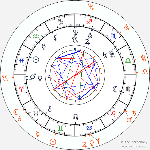 Partnerský horoskop: Kate Mara a Justin Long