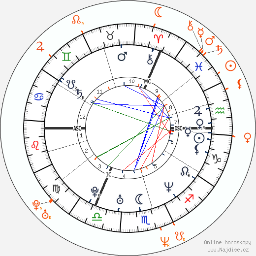 Partnerský horoskop: Kate Moss a Billy Zane