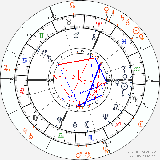Partnerský horoskop: Kate Moss a Evan Dando