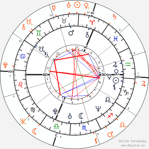 Partnerský horoskop: Kate Moss a Jack Nicholson
