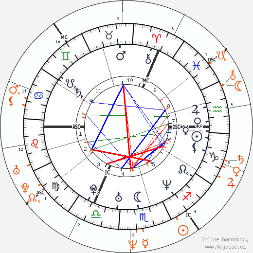 Partnerský horoskop: Kate Moss a John F. Kennedy Jr.