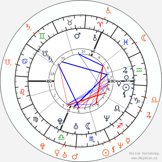 Partnerský horoskop: Kate Moss a Jonny Lee Miller