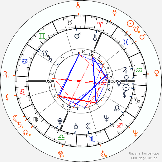 Partnerský horoskop: Kate Moss a Pete Doherty
