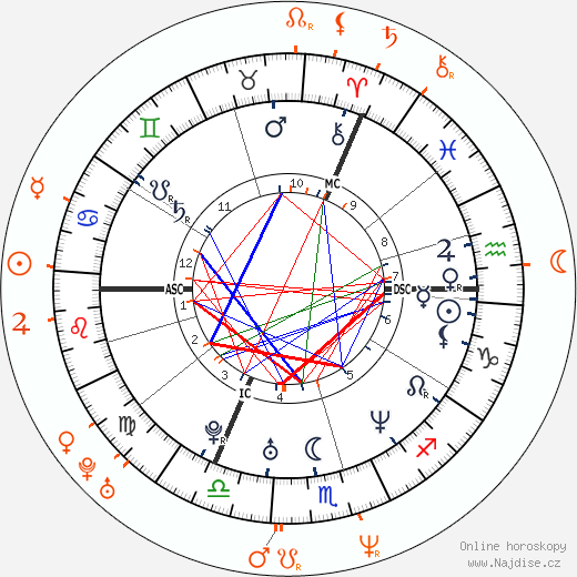 Partnerský horoskop: Kate Moss a Rhys Ifans