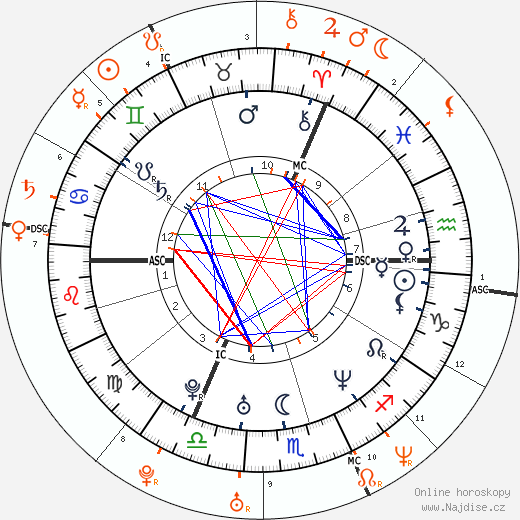 Partnerský horoskop: Kate Moss a Russell Brand