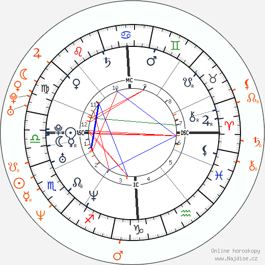 Partnerský horoskop: Kate Winslet a Rufus Sewell