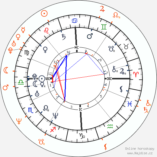 Partnerský horoskop: Kate Winslet a Sam Mendes
