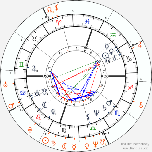 Partnerský horoskop: Katey Sagal a Gene Simmons