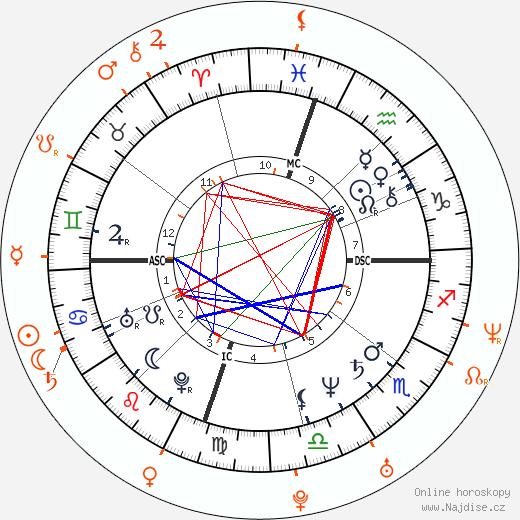 Partnerský horoskop: Katey Sagal a Jack White