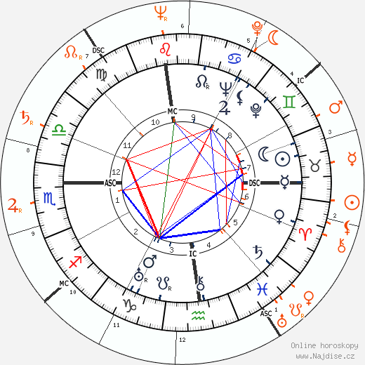 Partnerský horoskop: Katharine Hepburn a Bettie Page