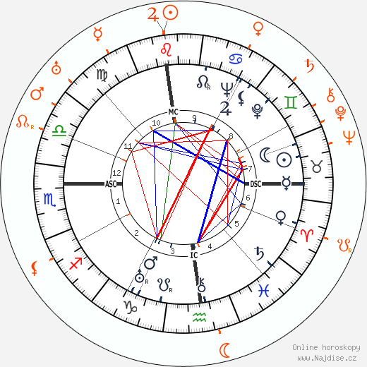 Partnerský horoskop: Katharine Hepburn a Billie Burke