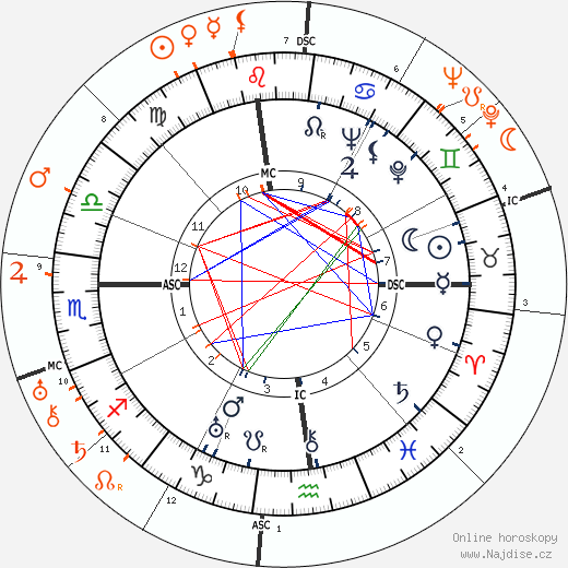 Partnerský horoskop: Katharine Hepburn a Charles Boyer