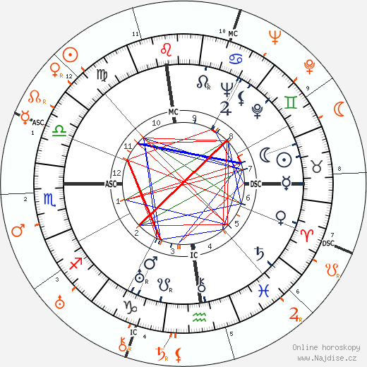 Partnerský horoskop: Katharine Hepburn a Claudette Colbert