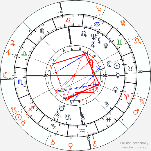 Partnerský horoskop: Katharine Hepburn a Douglas Fairbanks Jr.