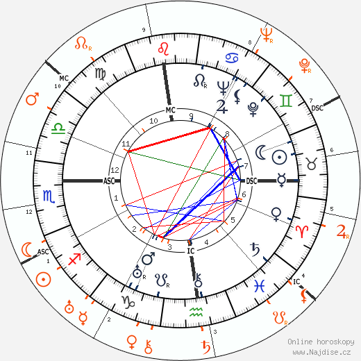 Partnerský horoskop: Katharine Hepburn a Elissa Landi