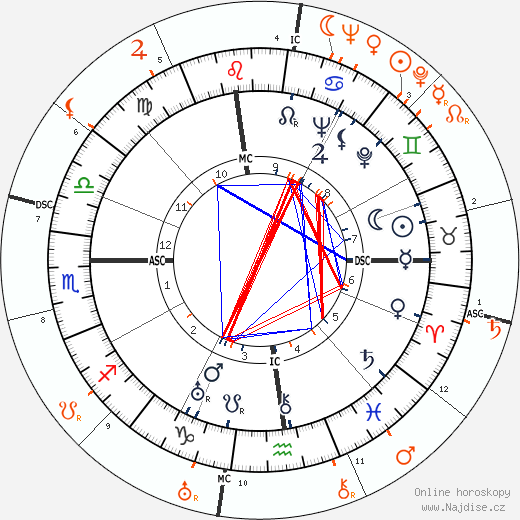 Partnerský horoskop: Katharine Hepburn a Errol Flynn