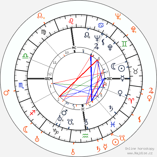 Partnerský horoskop: Katharine Hepburn a Franchot Tone