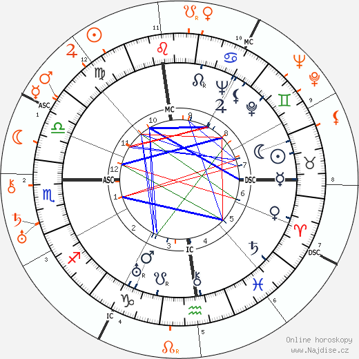 Partnerský horoskop: Katharine Hepburn a Fredric March