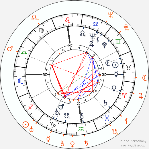 Partnerský horoskop: Katharine Hepburn a George Stevens