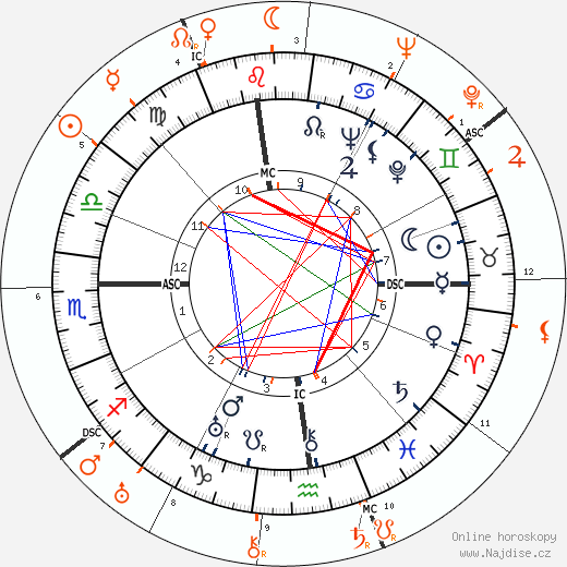 Partnerský horoskop: Katharine Hepburn a Howard Hughes