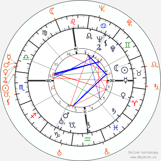 Partnerský horoskop: Katharine Hepburn a Jack Carson