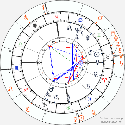 Partnerský horoskop: Katharine Hepburn a John Barrymore