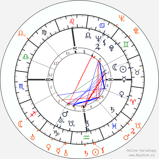 Partnerský horoskop: Katharine Hepburn a John Farrow