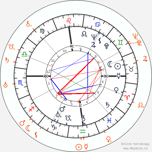 Partnerský horoskop: Katharine Hepburn a John Ford