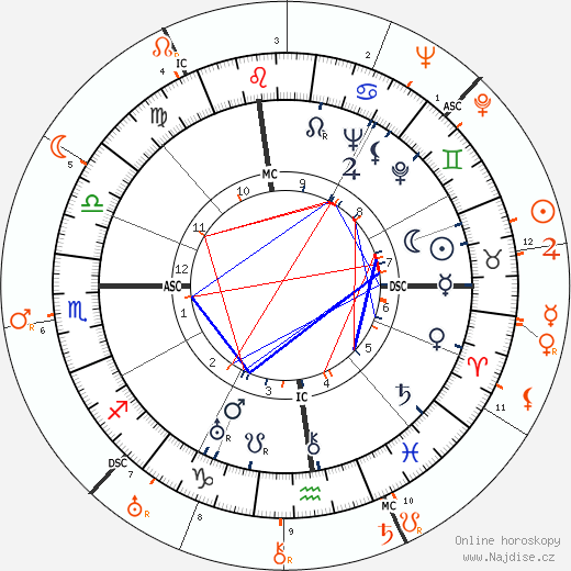 Partnerský horoskop: Katharine Hepburn a Joseph Cotten