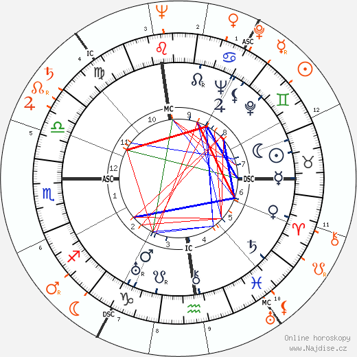Partnerský horoskop: Katharine Hepburn a Judy Garland