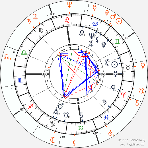 Partnerský horoskop: Katharine Hepburn a Judy Holliday