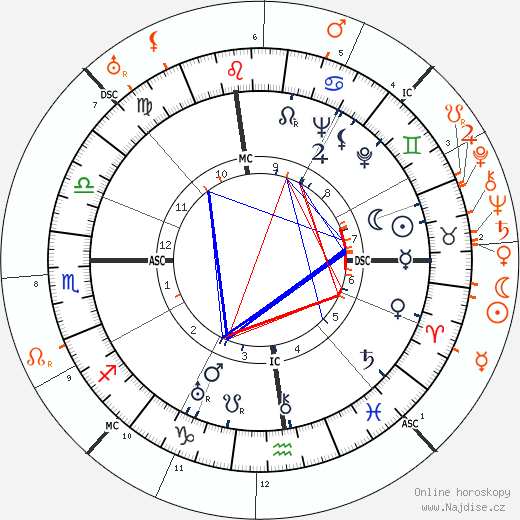 Partnerský horoskop: Katharine Hepburn a Leopold Stokowski