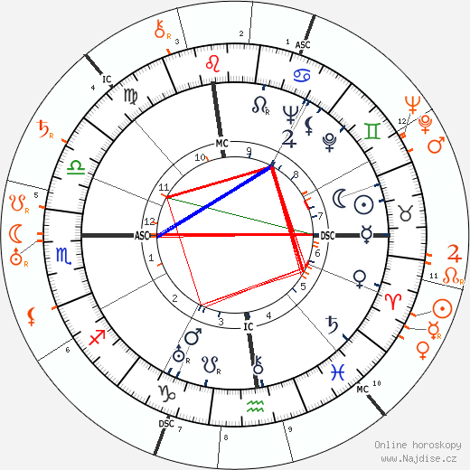 Partnerský horoskop: Katharine Hepburn a Leslie Howard