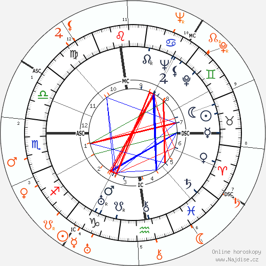 Partnerský horoskop: Katharine Hepburn a Lew Ayres