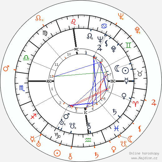 Partnerský horoskop: Katharine Hepburn a Paul Henreid