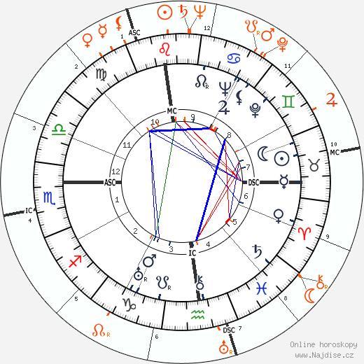 Partnerský horoskop: Katharine Hepburn a Robert Mitchum