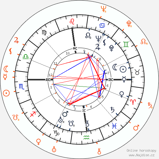 Partnerský horoskop: Katharine Hepburn a Robert Ryan