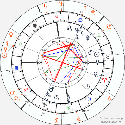 Partnerský horoskop: Katharine Hepburn a Robert Walker